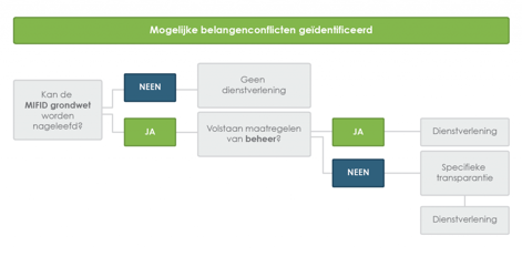 Mogelijke belangenconflicten